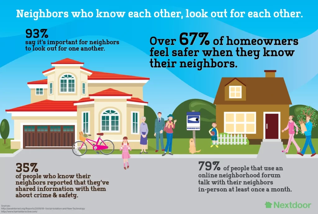 The 3 Best HOA Communication Apps To Easily Engage With Residents 2 neighbors who know each other, look out for each other. Image of people in neighborhood with 93% say it's important that neighbors know each other, over 67% of homeowners feel safer when they know their neighbors, 35% of people who know their meeting share safety information and 79% of people who use online neighborhood forum talk to their neighbors in-person at least once a month. Nextdoor hoa communication app infographic