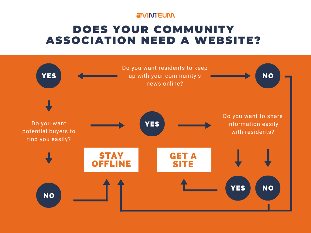 Condo Association Website: How To Create One Easily? 3 Community Association Website Flowchart Final